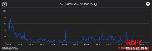链上活动冷飕飕、ETH销毁量创新低！以太坊不香了？