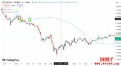 什么是DMA指标?如何在交易中应用DMA? 什么是DMA指标?如何在交易中应用DMA?