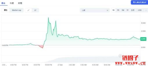 JELLYJELLY币是什么？JELLYJELLY未来价格能达到1美元吗？