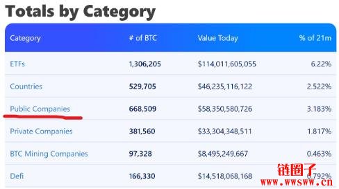 微策略持仓突破50万颗比特币|比特币持有公司排名盘点