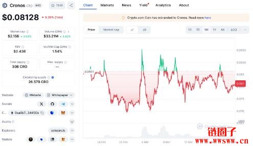CRO是什么币？CRO币增发2倍币价会下跌到哪？