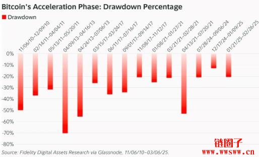 比特币回调幅度与过往周期相符，仍可能迎来下一波加速上涨