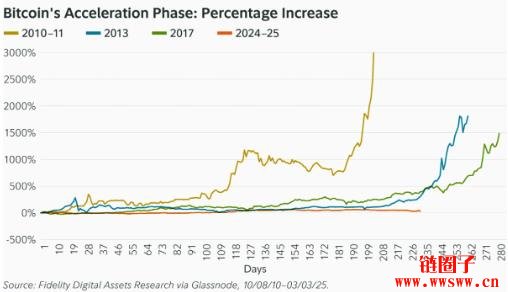 比特币回调幅度与过往周期相符，仍可能迎来下一波加速上涨