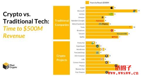 研究发现大多数加密货币项目月收入不到1000 美元