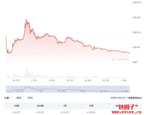 代币解锁量远超市场需求，Pi Network价格逼近历史低点