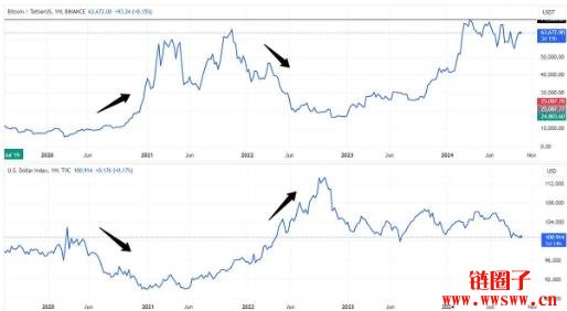美元指数贬至近6个月低点！业界专家：短期利多比特币