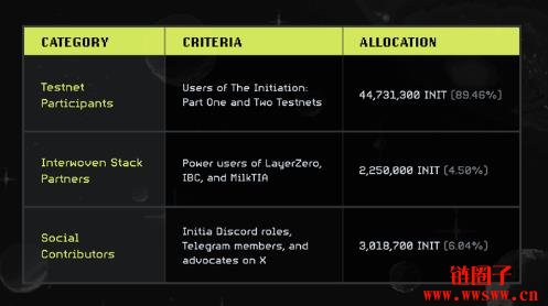 Initia是什么？INIT代币空投规则及查询网站