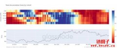 巨鲸大户逢低抢进比特币！Glassnode：8个月来首见明显吸筹