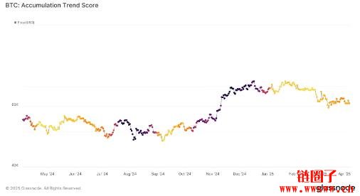 巨鲸大户逢低抢进比特币！Glassnode：8个月来首见明显吸筹