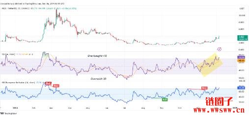 Worldcoin（WLD）价格预测2025-2030：WLD币会达到10美元吗？