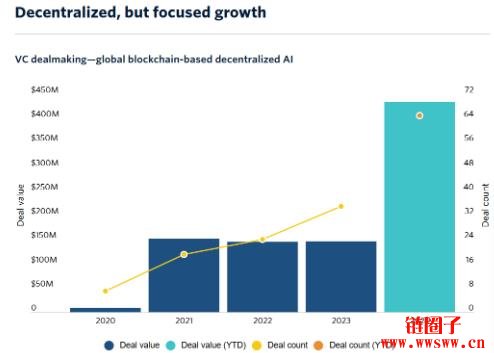 是区块链需要AI，还是AI 需要区块链？
