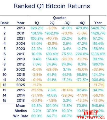 比特币写10年来最惨第一季表现！牛市告终市场再掀激辩