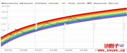 什么是比特币彩虹图以及如何使用它？