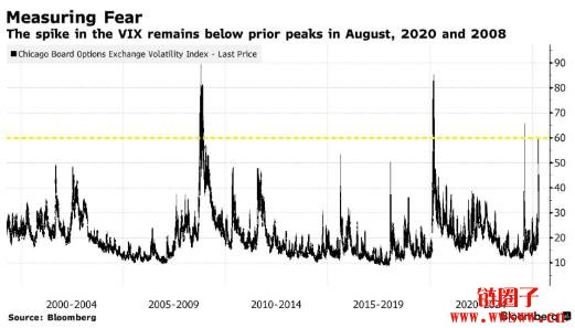 市场波动加剧，比特币74K~81K上冲下洗，全网爆仓近十亿美元