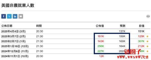 一文科普就业市场必知的三大数据：非农就业数据/小非农/失业率