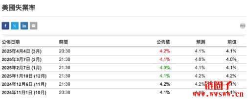 一文科普就业市场必知的三大数据：非农就业数据/小非农/失业率