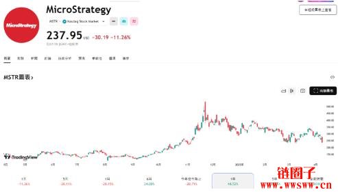 比特币接近微策略Strategy成本价，优先股STRK和STRF成保值资产