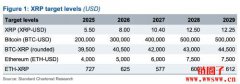 渣打银行预测XRP币未来3年暴涨500%、市值超越以太币 渣打银行预测XRP币未来3年暴涨500%、市值超越以太币