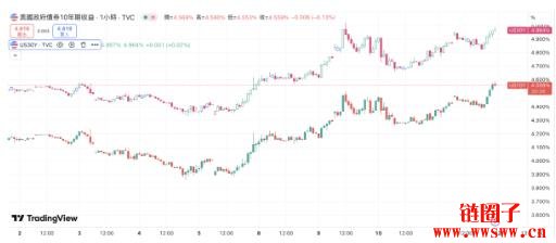 美债抛售潮仍未消停,比特币即将进入「UP ONLY」模式