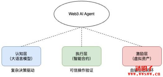 Web3 AI Agent：重构智能经济的范式革命