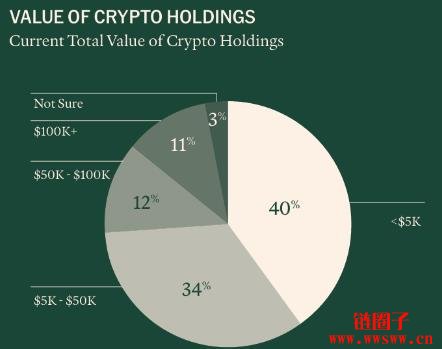 币圈人/炒币仔到底长什么样子?2025加密货币使用者大调查