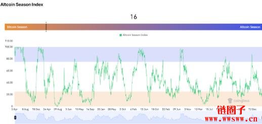 加密货币熊市已经来了吗?2025年会出现山寨季吗?