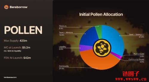 POLLEN代币应用和分配|POLLEN 的总供应量是多少?
