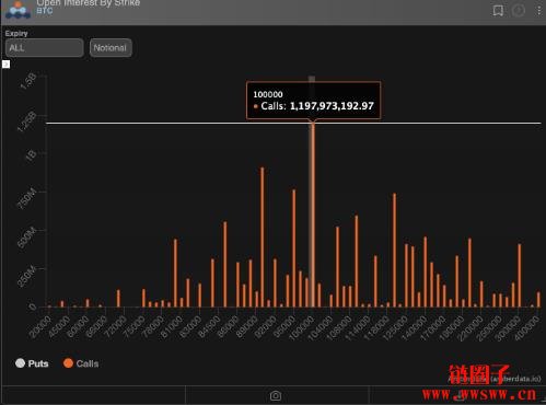 比特币10万美元买权人气爆棚、市场看涨情绪强烈