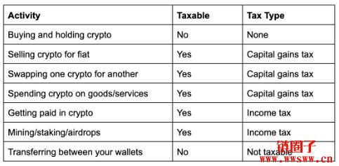 您需要为加密货币纳税吗?各国加密税法详细指南
