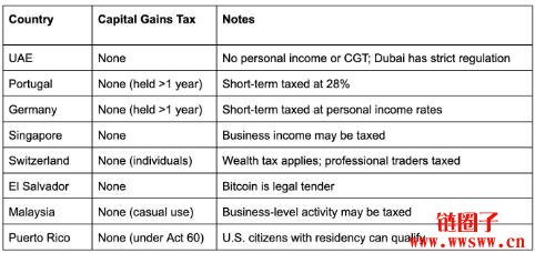 您需要为加密货币纳税吗?各国加密税法详细指南