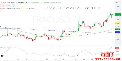 TRAC价格预测2025-2030:TRAC价格会达到2美元吗?