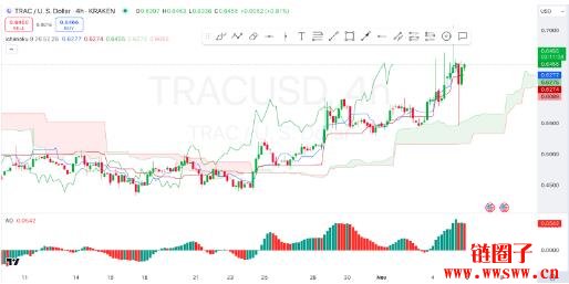 TRAC价格预测2025-2030:TRAC价格会达到2美元吗?