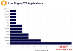 成为下一档现货ETF?分析师看好XRP两大利多因素跑赢Solana 成为下一档现货ETF?分析师看好XRP两大利多因素跑赢Solana