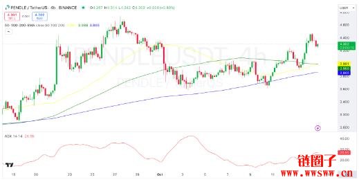 PENDLE价格预测:PENDLE会继续保持上涨势头吗?