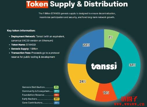 什么是Tanssi Network?TANSSI代币经济模型详解