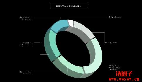 什么是Babylon(BABY)?BABY代币分配和价格分析