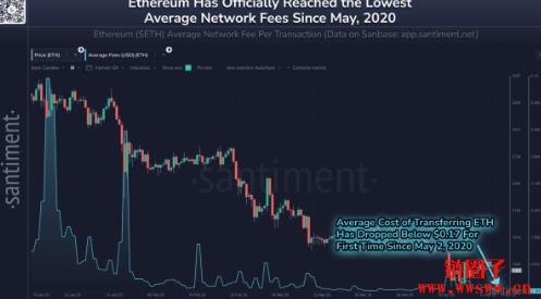 以太坊链上活动低迷,网络手续费降至五年来低点