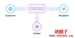 Circle新推Refund Protocol,打造Web3版信用卡争议处理机制 Circle新推Refund Protocol,打造Web3版信用卡争议处理机制