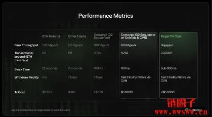 Converge 如何迈向极速、安全与开放的未来?