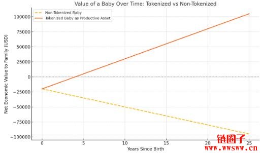 用区块链打造新生儿经济?婴儿代币化(BabyFi)将能对抗少子化危机?