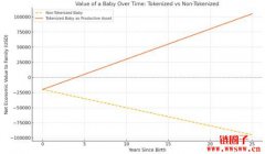 用区块链打造新生儿经济?婴儿代币化(BabyFi)将能对抗少子化危机? 用区块链打造新生儿经济?婴儿代币化(BabyFi)将能对抗少子化危机?