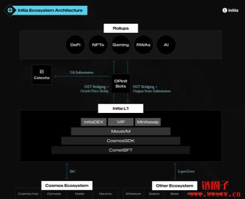 Initia(INIT)是什么?INIT代币经济学和空投教学