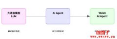 Web3 AI Agent引领四大关键趋势分析 Web3 AI Agent引领四大关键趋势分析