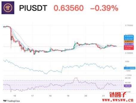 Pi Network价格预测:Pi币价格能重返1美元吗?