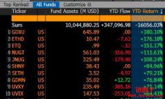 二倍反向以太币ETF年度表现强劲,仅次于三倍做多黄金矿业ETN 二倍反向以太币ETF年度表现强劲,仅次于三倍做多黄金矿业ETN