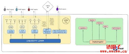 什么是Fluid协议?Fluid 核心功能和产品生态