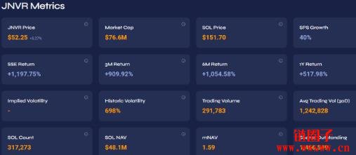 Solana界的微策略,募十亿美元买SOL,JNVR已跳涨九倍