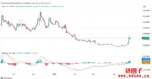 TURBO价格预测2025-2030:TURBO币会持续上涨吗?