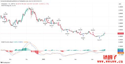 Immutable(IMX币)2025-2030年价格预测