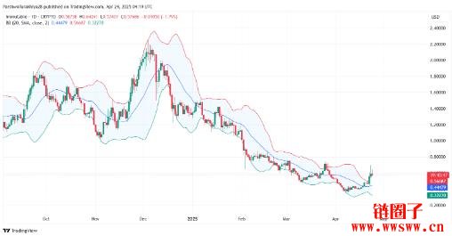 Immutable(IMX币)2025-2030年价格预测